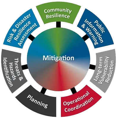 Mitigation Chart