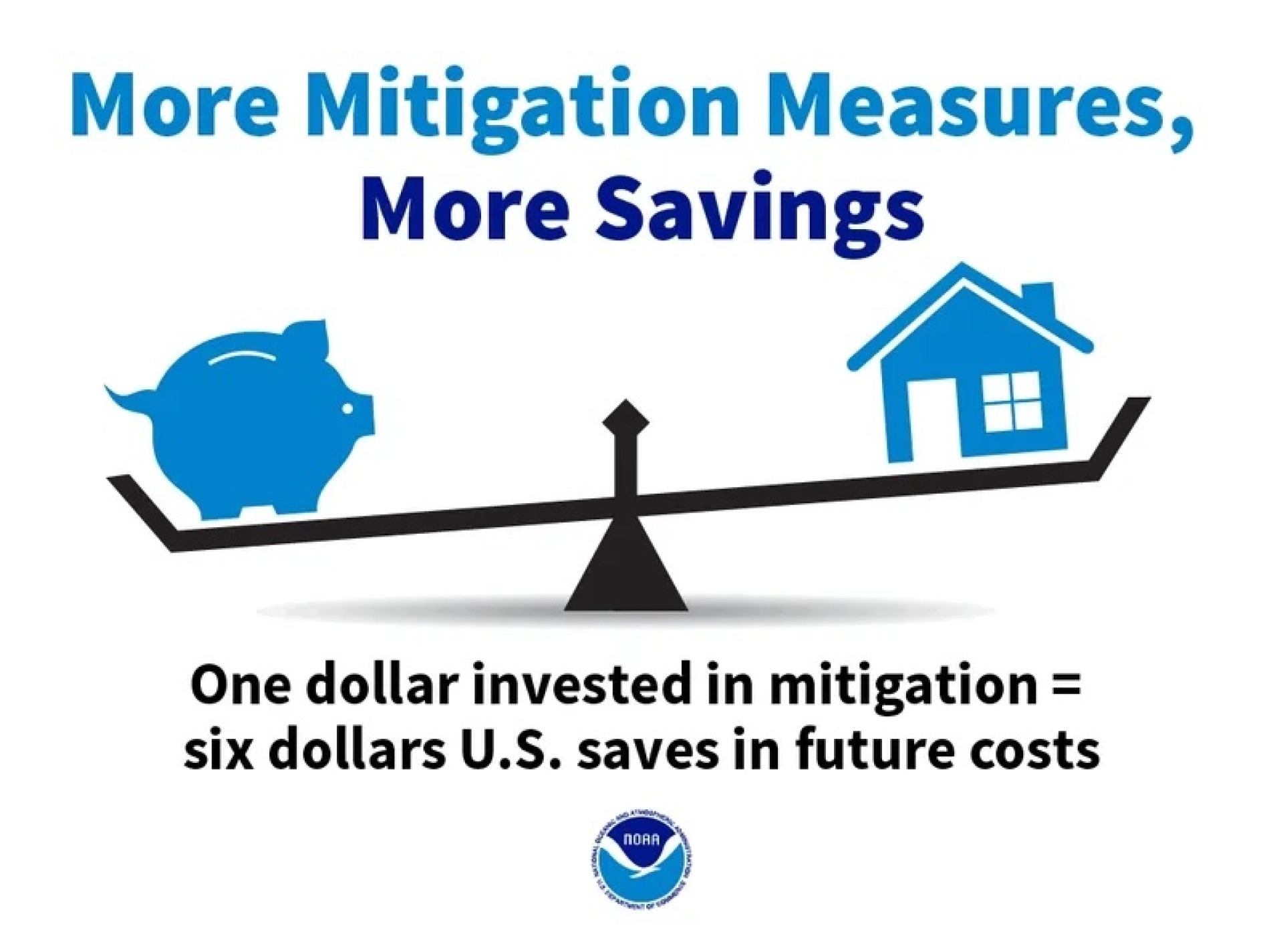 Mitigation Savings