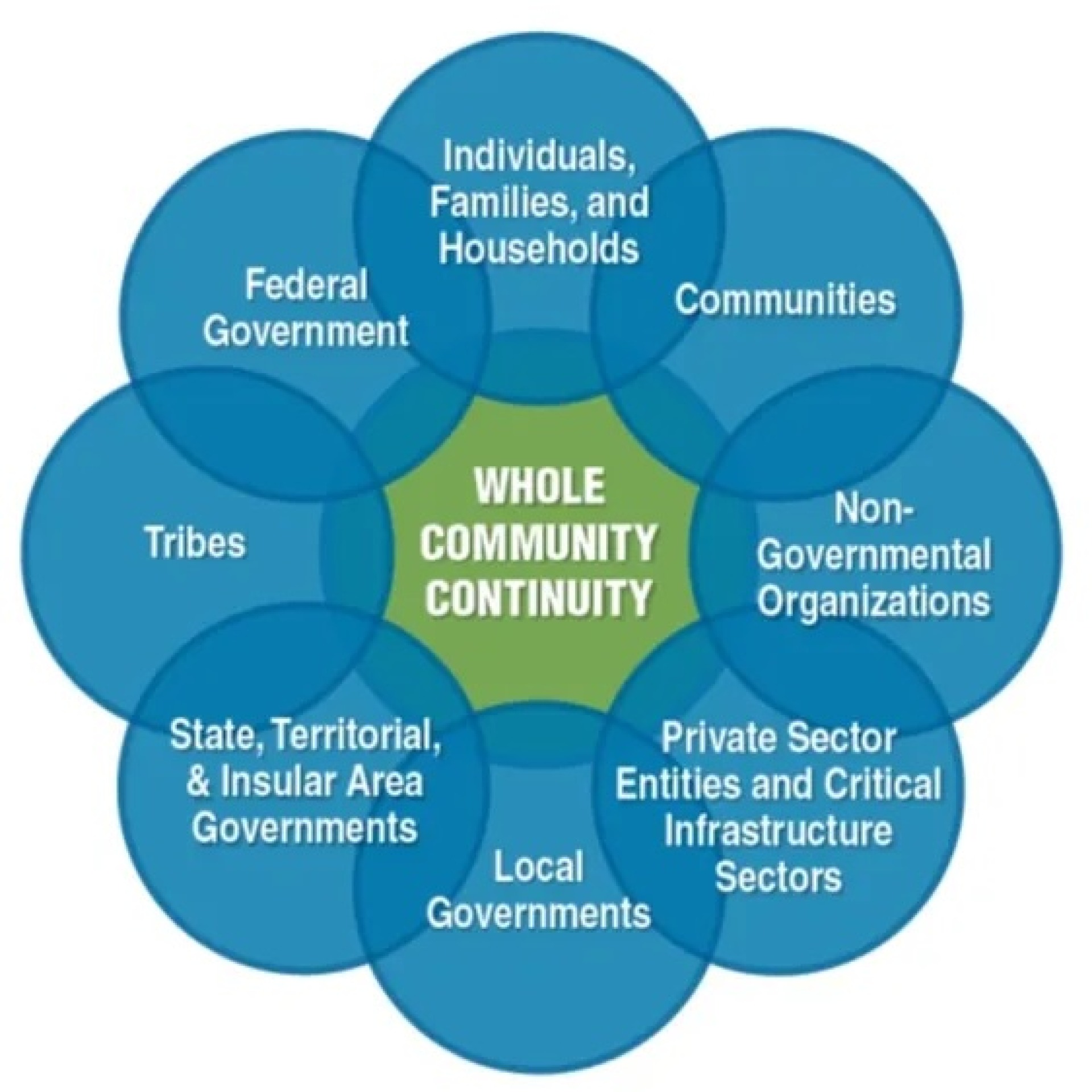 Public & Stakeholder Participation Chart