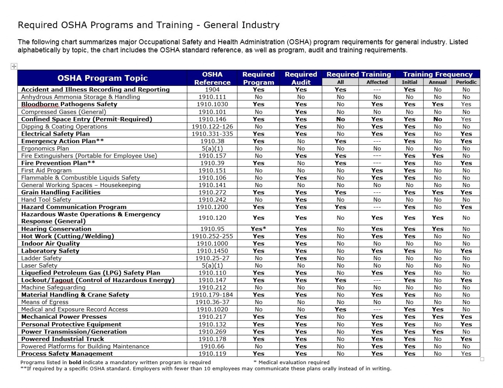 OSHA Required Training Checklist